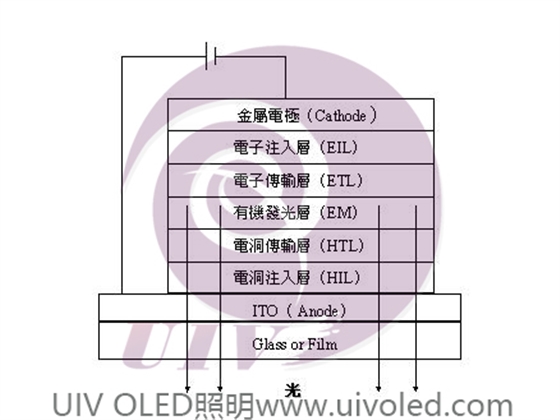 UIV OLED照明