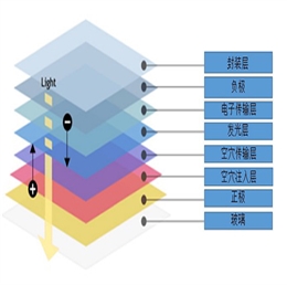 OLED的结构及发光原理