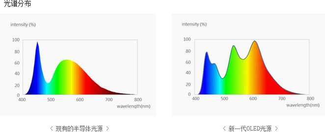OLED更健康的光线