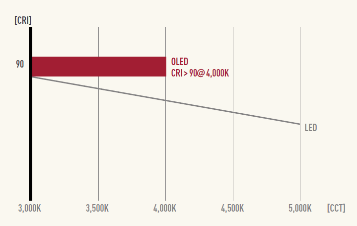 高显色指数oled照明