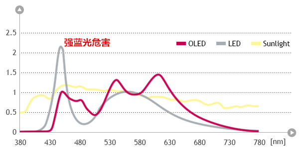 led,oled,太阳光光谱分布图