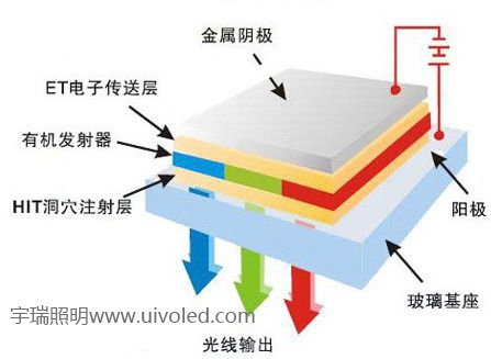 宇瑞UIV OLED照明