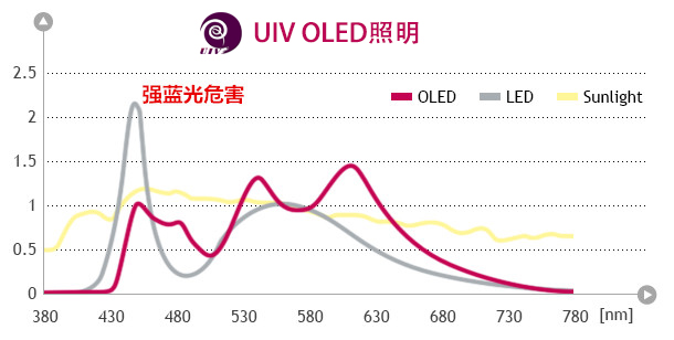 LED具有高蓝光伤害