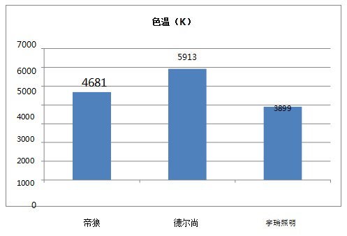 OLED色温 OLED色温