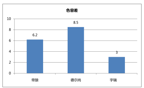 OLED色容差 OLED色容差