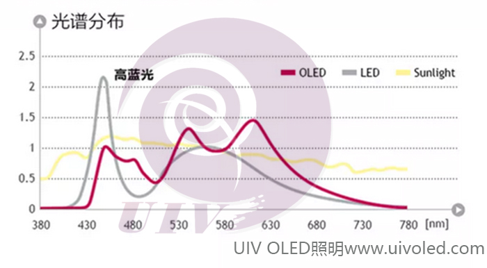 LED与OLED的光谱对比