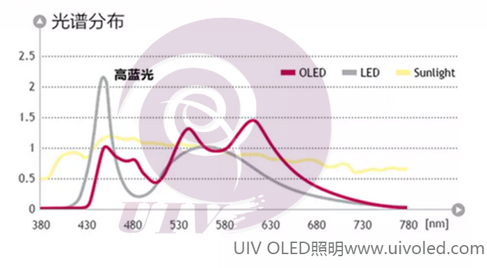 OLED光源led太阳光普对比 OLED光源led太阳光普对比