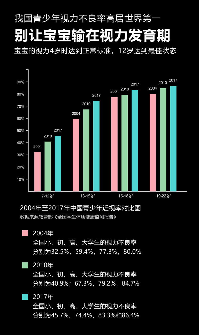 青少年近视率770.jpg